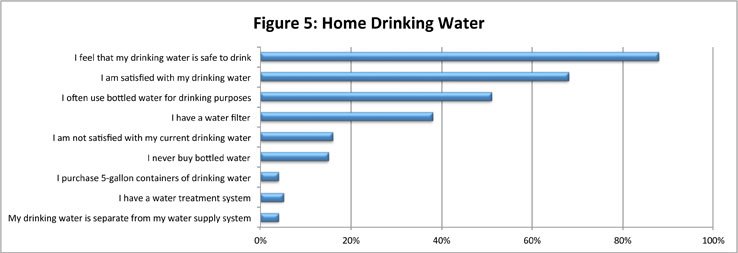 Figure
5: Drinking Water Attitudes and Behaviors